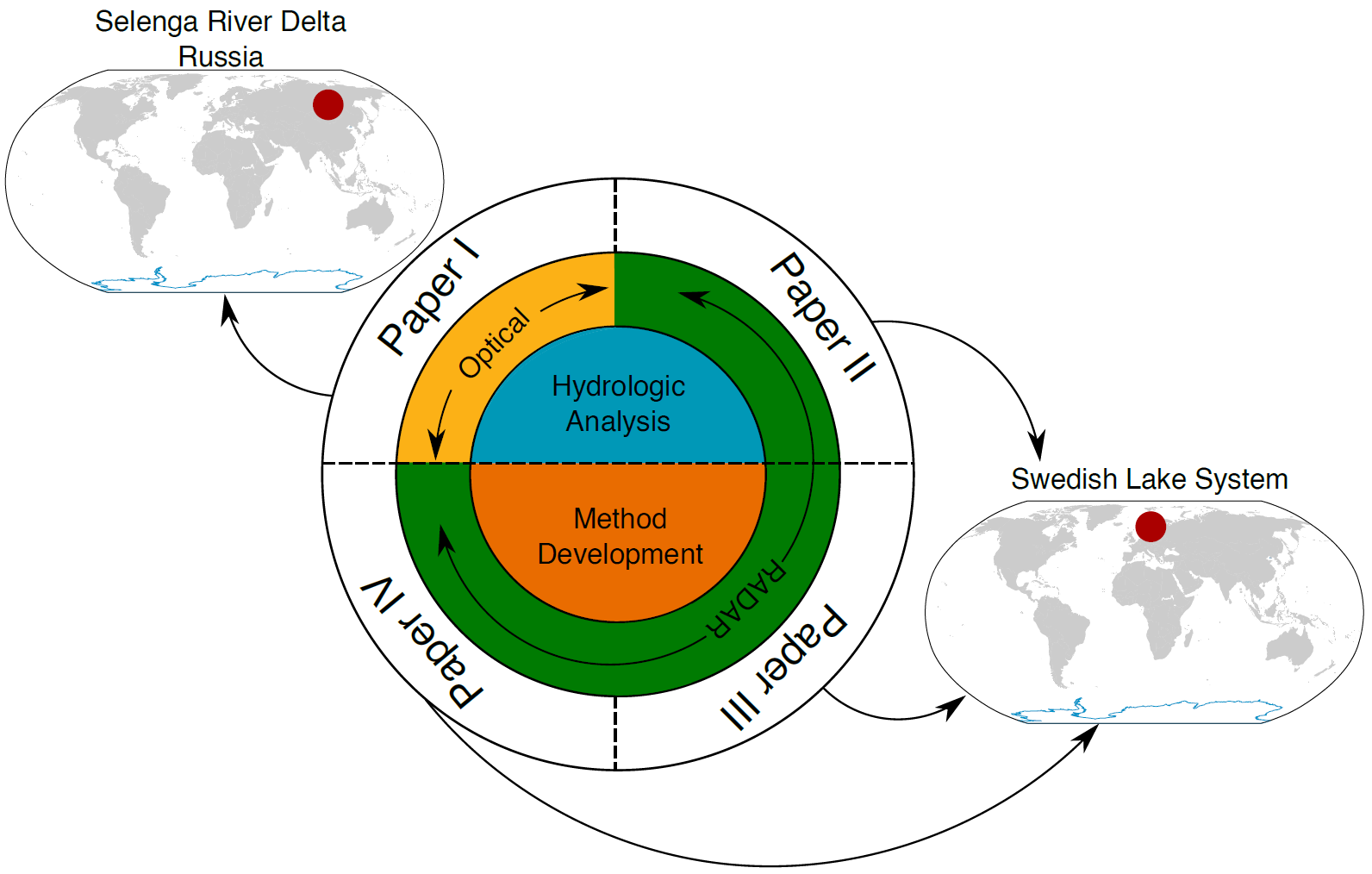 Thesis structure